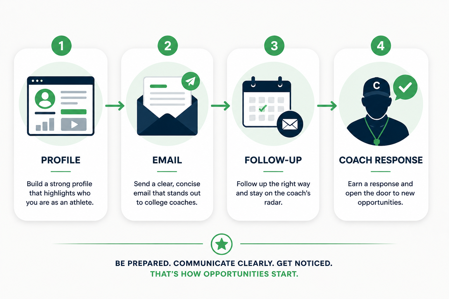 Recruiting flow: Profile to Email to Follow-Up to Coach Response